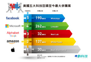 美國五大科技巨頭至今最大併購案