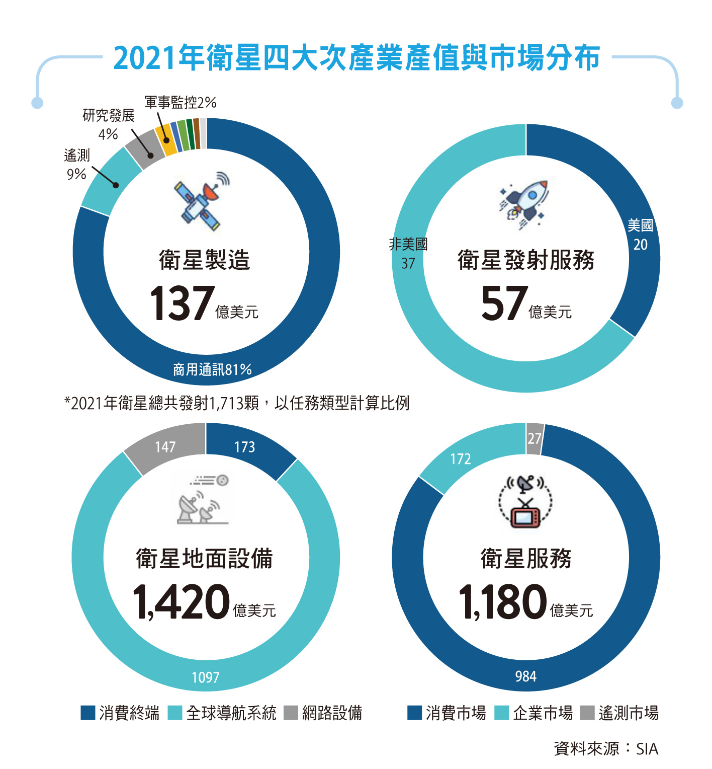 2021年衛星四大次產業產值與市場分布。（資料來源／SIA）