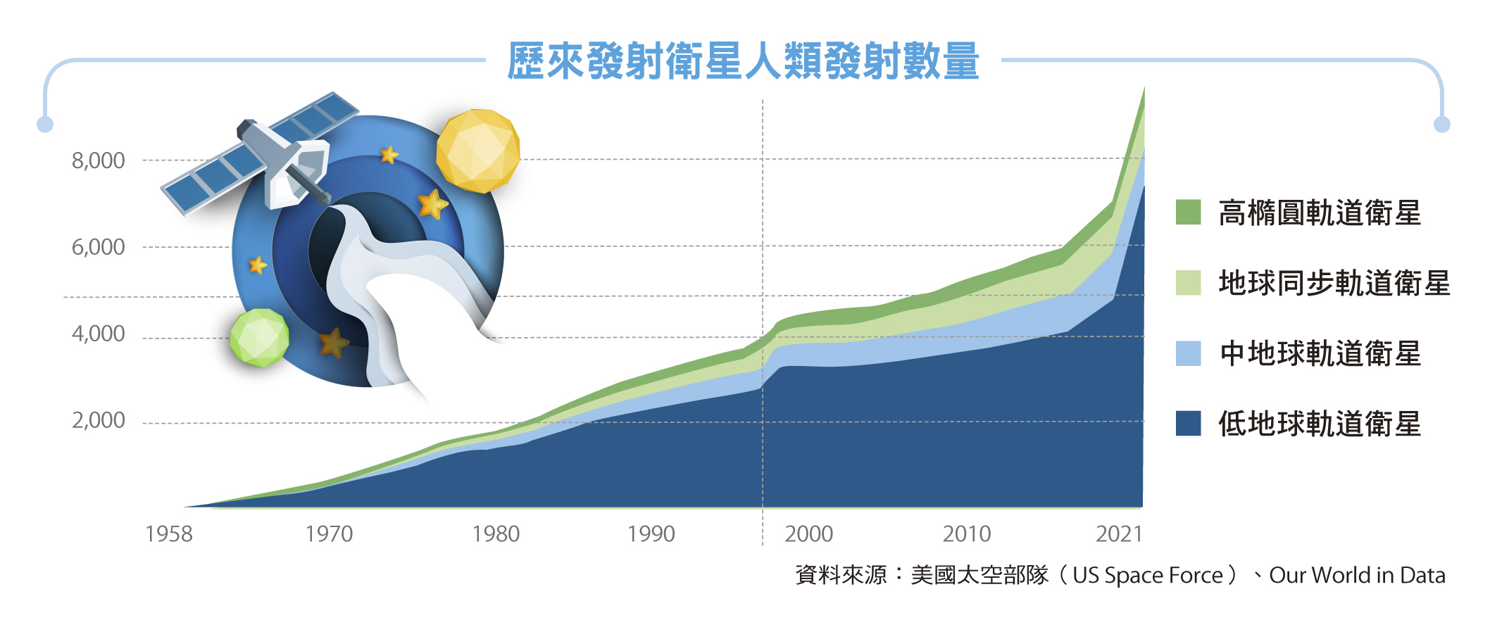 歷來發射衛星人類發射數量。（資料來源／美國太空部隊）