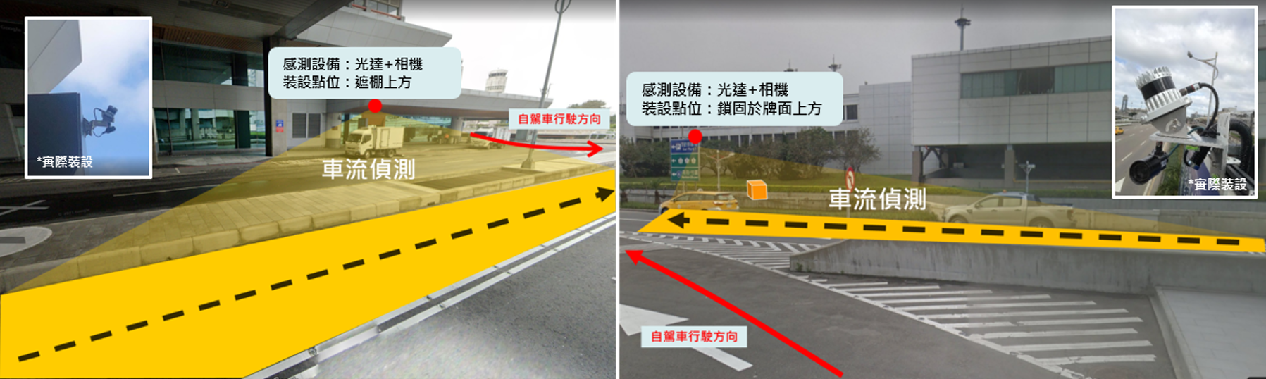 在一、二航廈間的兩處路口裝設攝影機，打造智慧路口，以提升自駕車運行安全！