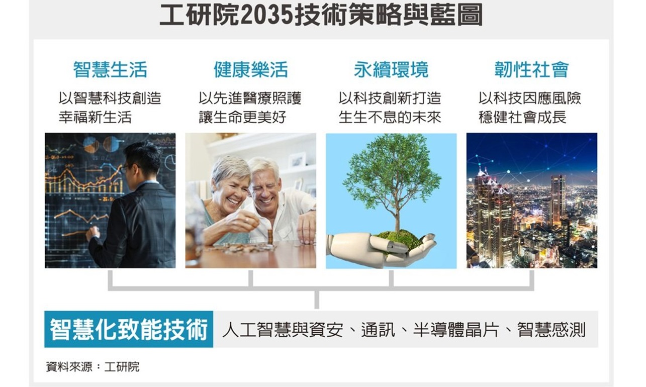 工研院2035技術策略與藍圖。（圖／工研院）