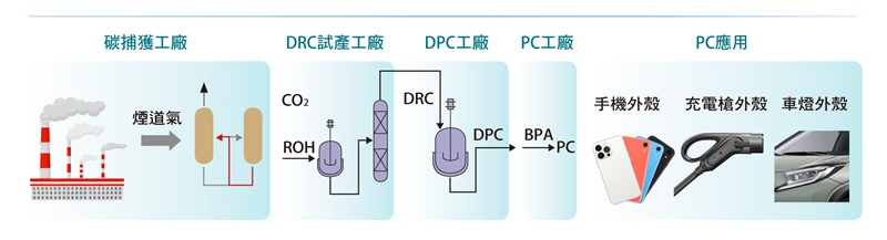 化煙道氣CO2為固碳PC