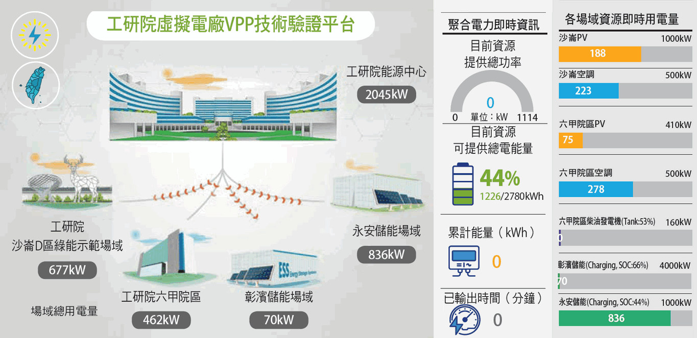 用AI整合分散電力